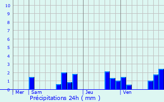 Graphique des précipitations prvues pour Gionges
