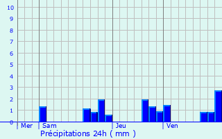 Graphique des précipitations prvues pour Charleville