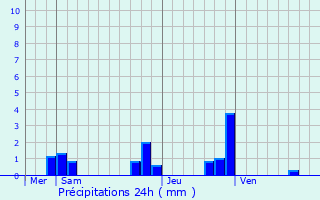 Graphique des précipitations prvues pour Fareins