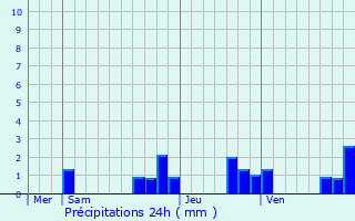 Graphique des précipitations prvues pour Bergres-sous-Montmirail