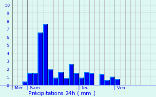 Graphique des précipitations prvues pour Coulevon