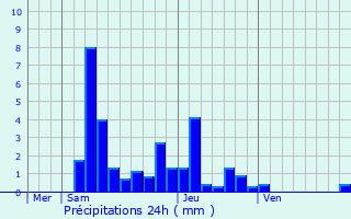 Graphique des précipitations prvues pour Magny-Montarlot