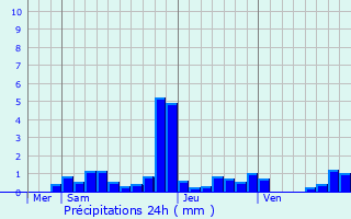 Graphique des précipitations prvues pour Vannaire