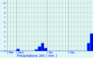 Graphique des précipitations prvues pour Boule-d