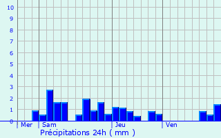 Graphique des précipitations prvues pour Krautergersheim