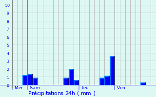 Graphique des précipitations prvues pour Messimy-sur-Sane