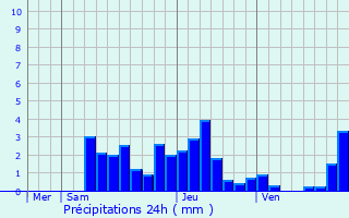 Graphique des précipitations prvues pour La Chapelle