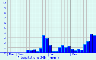 Graphique des précipitations prvues pour Cusset