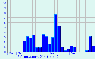 Graphique des précipitations prvues pour Saint-Alban-des-Villards