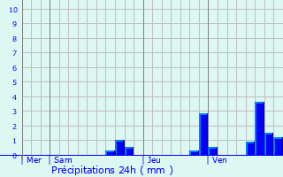 Graphique des précipitations prvues pour Bellenot-sous-Pouilly