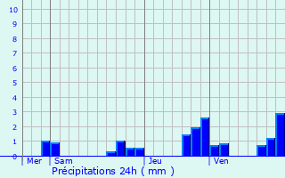 Graphique des précipitations prvues pour Vigoux