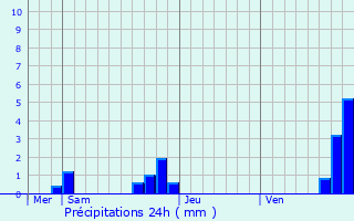 Graphique des précipitations prvues pour Olette