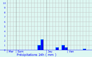 Graphique des précipitations prvues pour Vif