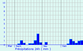 Graphique des précipitations prvues pour La Chapelle-Montmartin