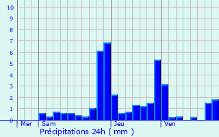 Graphique des précipitations prvues pour Villaines-les-Prvtes