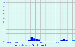 Graphique des précipitations prvues pour Espezel