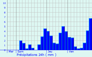 Graphique des précipitations prvues pour Velanne