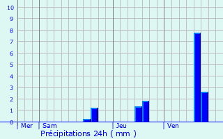 Graphique des précipitations prvues pour Rancon