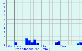 Graphique des précipitations prvues pour Langogne