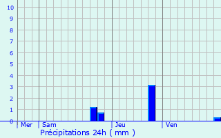 Graphique des précipitations prvues pour Le Montier-les-Bains