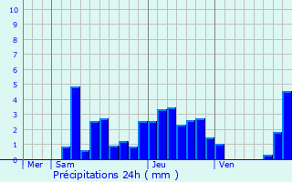 Graphique des précipitations prvues pour Le Noyer