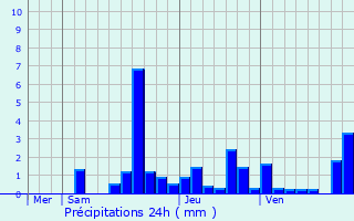 Graphique des précipitations prvues pour Heyrieux
