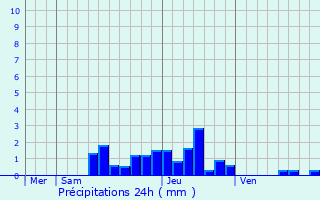 Graphique des précipitations prvues pour Correnon-en-Vercors