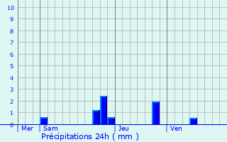 Graphique des précipitations prvues pour Saint-Jean-le-Vieux