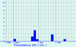 Graphique des précipitations prvues pour Bernin