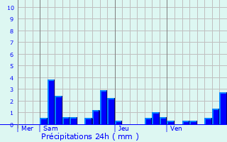 Graphique des précipitations prvues pour Couleuvre