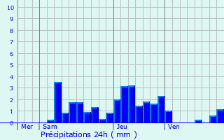 Graphique des précipitations prvues pour Thoiry