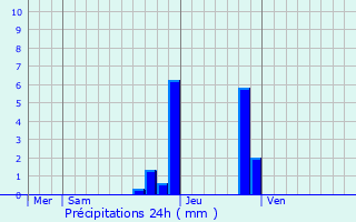 Graphique des précipitations prvues pour Vaulx-en-Velin