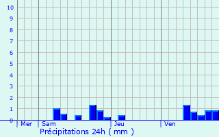 Graphique des précipitations prvues pour Anjouin