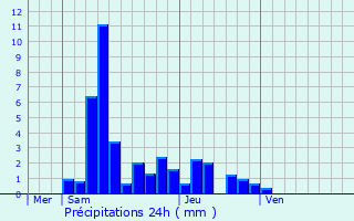 Graphique des précipitations prvues pour Tressandans