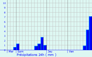 Graphique des précipitations prvues pour Thus-entre-Valls