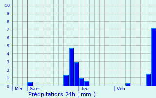 Graphique des précipitations prvues pour Coustouges