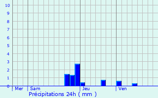 Graphique des précipitations prvues pour Le Page-de-Roussillon