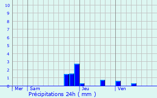 Graphique des précipitations prvues pour Salaise-sur-Sanne