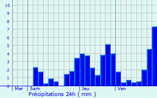 Graphique des précipitations prvues pour La Bridoire