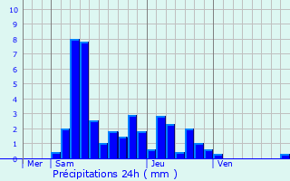 Graphique des précipitations prvues pour Vrgille