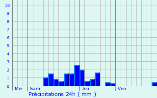 Graphique des précipitations prvues pour Saint-Pierre-de-Msage