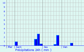 Graphique des précipitations prvues pour Les Adrets