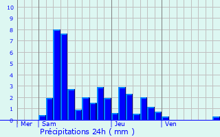 Graphique des précipitations prvues pour magny
