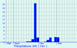 Graphique des précipitations prvues pour Cussac