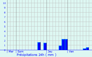 Graphique des précipitations prvues pour Sivoz