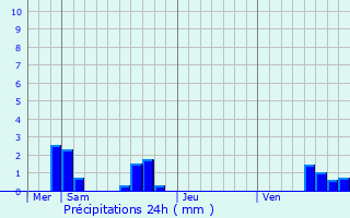 Graphique des précipitations prvues pour Plussin