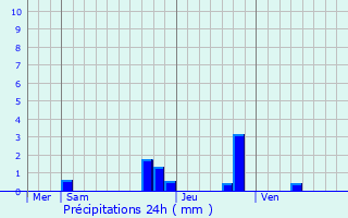 Graphique des précipitations prvues pour Huez