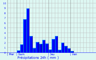 Graphique des précipitations prvues pour Mrey-Vieilley