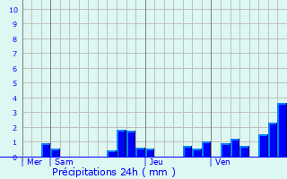 Graphique des précipitations prvues pour Montrichard