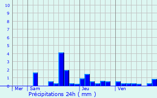 Graphique des précipitations prvues pour La Verpillire